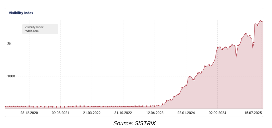 SISTRIX Visibility Index chart showing Reddit's growth in Google from 2020 to 2025